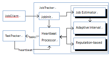 Figure 1 shows Architecture Design of the Adaptive Failure Detection