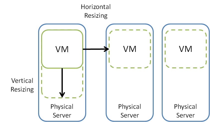 Vertical Resizing and Horizontal Resizing