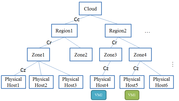 Availability Model in clouds