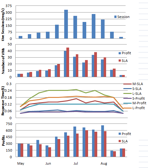 Firgue 3. Two Scheduler Evaluation: QoS-driven Policy and Profit-driven Policy Firgue 3. Two Scheduler Evaluation: QoS-driven Policy and Profit-driven Policy