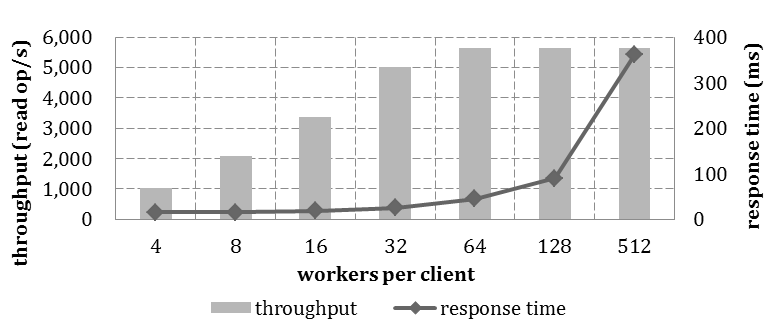 Read Performance